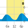 Peekskill tide chart for Friday, July 8, 2022