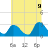 Peekskill tide chart for Saturday, July 9, 2022