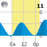 Peekskill tide chart for Thursday, August 11, 2022