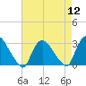 Peekskill tide chart for Friday, August 12, 2022