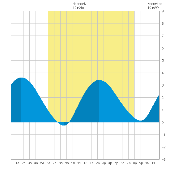 Peekskill tide chart for Monday, August 15, 2022