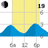 Peekskill tide chart for Friday, August 19, 2022