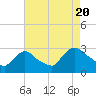 Peekskill tide chart for Saturday, August 20, 2022
