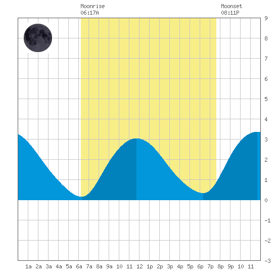 Peekskill tide chart for Saturday, August 27, 2022