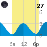 Peekskill tide chart for Saturday, August 27, 2022