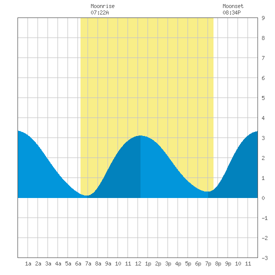 Peekskill tide chart for Sunday, August 28, 2022