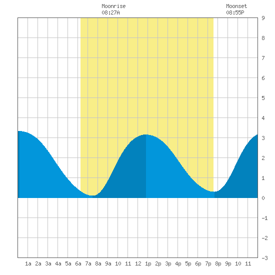 Peekskill tide chart for Monday, August 29, 2022