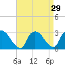 Peekskill tide chart for Monday, August 29, 2022