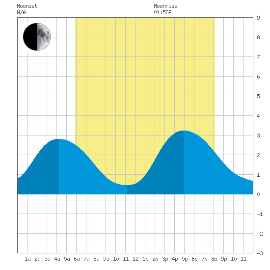 Peekskill tide chart for Friday, August 5, 2022
