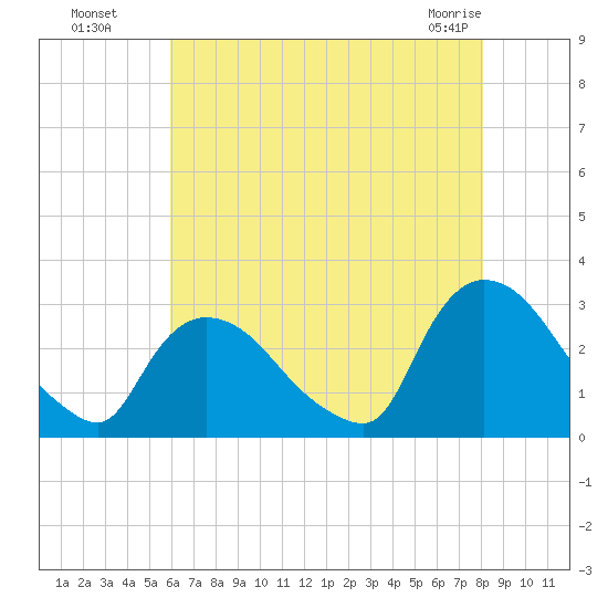 Peekskill tide chart for Monday, August 8, 2022