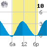 Peekskill tide chart for Saturday, September 10, 2022