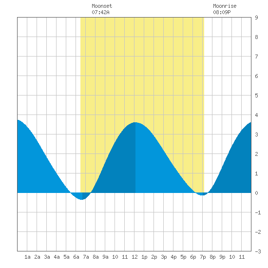 Peekskill tide chart for Sunday, September 11, 2022