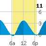 Peekskill tide chart for Sunday, September 11, 2022