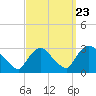 Peekskill tide chart for Friday, September 23, 2022