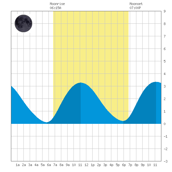 Peekskill tide chart for Sunday, September 25, 2022