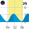 Peekskill tide chart for Sunday, September 25, 2022