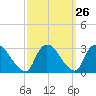 Peekskill tide chart for Monday, September 26, 2022