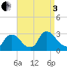Peekskill tide chart for Saturday, September 3, 2022