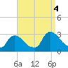 Peekskill tide chart for Sunday, September 4, 2022