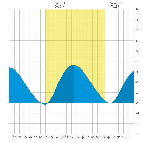 Peekskill tide chart for Tuesday, October 11, 2022