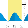 Peekskill tide chart for Tuesday, October 11, 2022