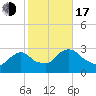 Peekskill tide chart for Monday, October 17, 2022