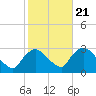 Peekskill tide chart for Friday, October 21, 2022