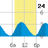 Peekskill tide chart for Monday, October 24, 2022