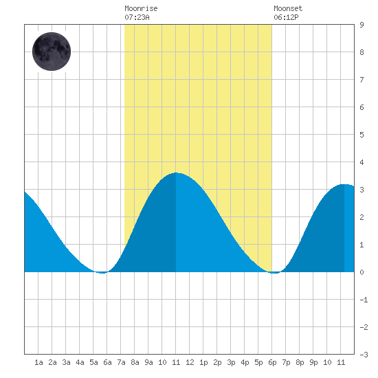 Peekskill tide chart for Tuesday, October 25, 2022