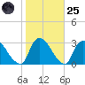 Peekskill tide chart for Tuesday, October 25, 2022