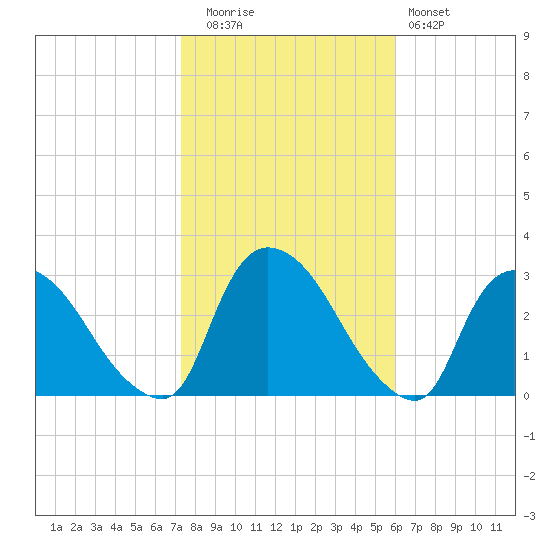 Peekskill tide chart for Wednesday, October 26, 2022