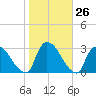 Peekskill tide chart for Wednesday, October 26, 2022