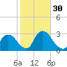 Peekskill tide chart for Sunday, October 30, 2022