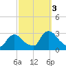 Peekskill tide chart for Monday, October 3, 2022