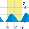 Peekskill tide chart for Friday, October 7, 2022