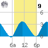 Peekskill tide chart for Sunday, October 9, 2022