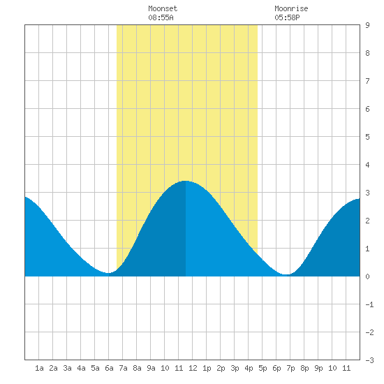 Peekskill tide chart for Thursday, November 10, 2022
