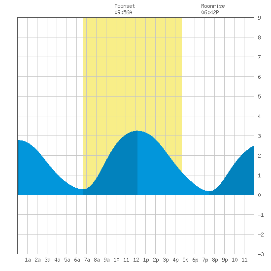 Peekskill tide chart for Friday, November 11, 2022