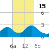 Peekskill tide chart for Tuesday, November 15, 2022