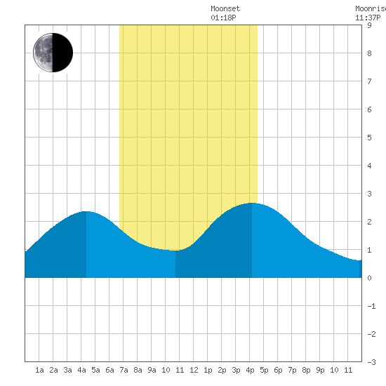 Peekskill tide chart for Wednesday, November 16, 2022