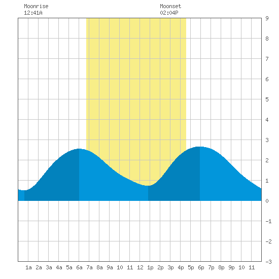 Peekskill tide chart for Friday, November 18, 2022