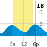Peekskill tide chart for Friday, November 18, 2022