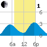 Peekskill tide chart for Tuesday, November 1, 2022
