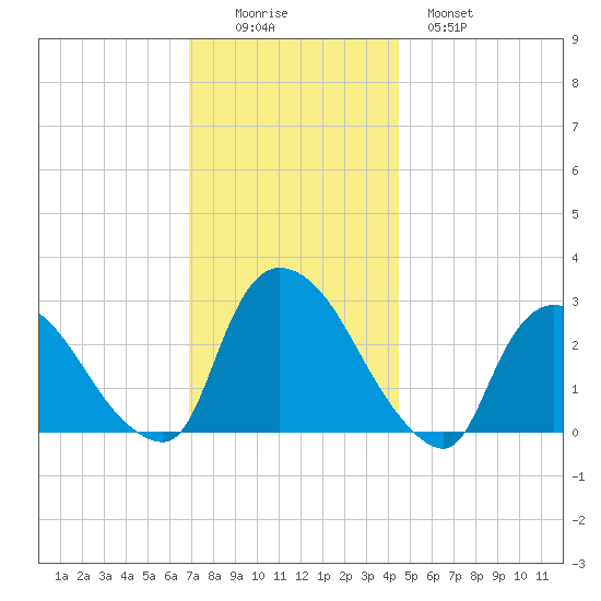 Peekskill tide chart for Friday, November 25, 2022