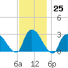Peekskill tide chart for Friday, November 25, 2022