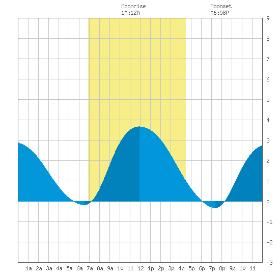 Peekskill tide chart for Saturday, November 26, 2022