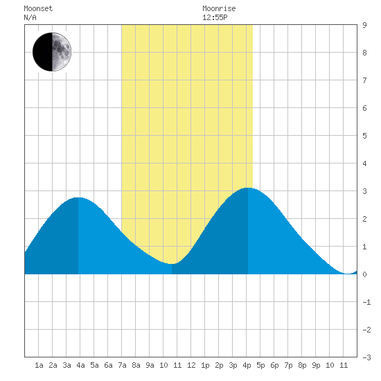 Peekskill tide chart for Wednesday, November 30, 2022