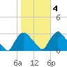 Peekskill tide chart for Friday, November 4, 2022