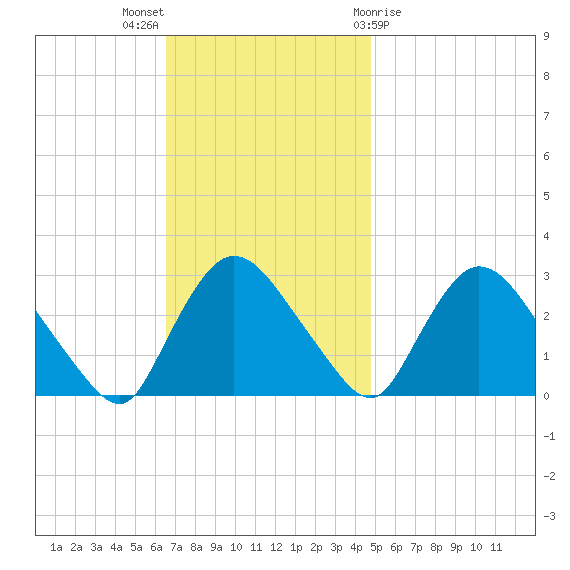 Peekskill tide chart for Sunday, November 6, 2022