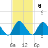 Peekskill tide chart for Sunday, November 6, 2022